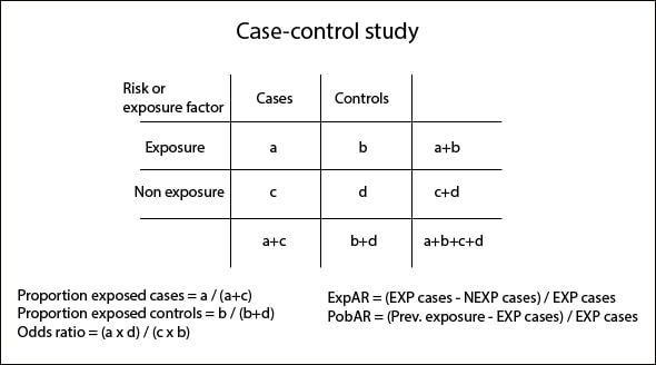 What is a matched case control study design