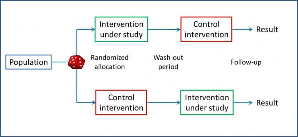 Epidemiology case control study design