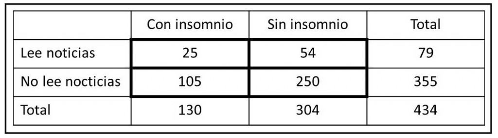 odds ratio