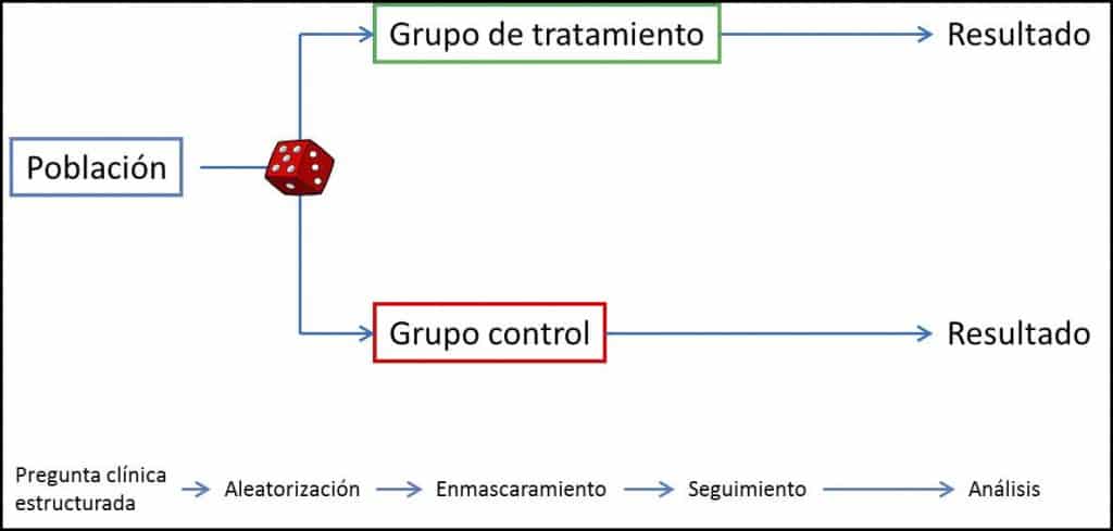 ensayo clínico aleatorizado