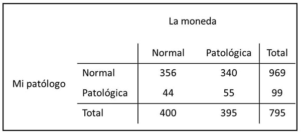 Vel moeilijk hoofdonderwijzer El coeficiente kappa de concordancia - Ciencia sin seso... locura doble