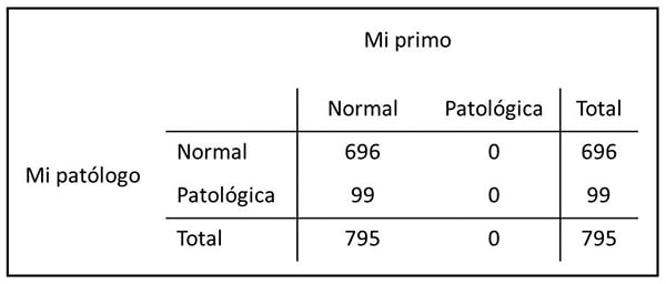 Vel moeilijk hoofdonderwijzer El coeficiente kappa de concordancia - Ciencia sin seso... locura doble