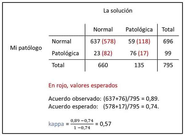 Vel moeilijk hoofdonderwijzer El coeficiente kappa de concordancia - Ciencia sin seso... locura doble