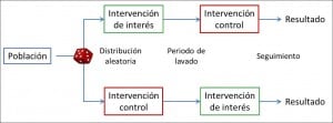 ensayo clínico aleatorizado