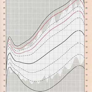 Dispersion measures