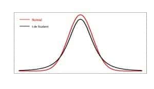 Student's t distribution