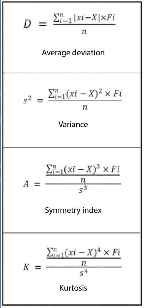 centralization and dispersion