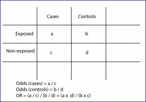 case and control studies