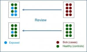 case and control studies