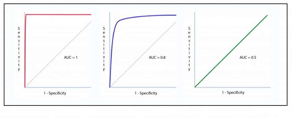 sensitivity and specificity