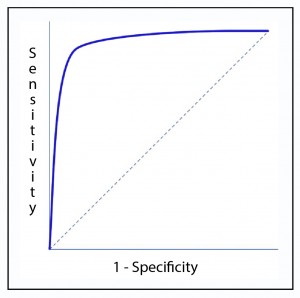 sensitivity and specificity