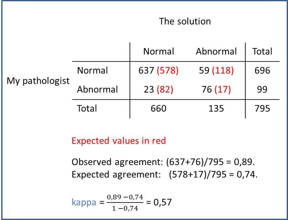 Kappa coefficient of agreement - Science sense...