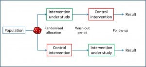 randomized clinical trial