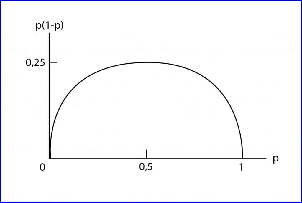 Sample size for estimating a proportion. Value of p.
