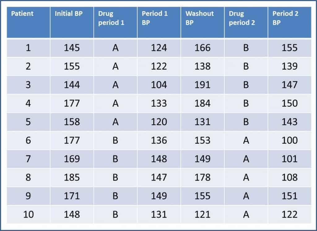 Analysis of crossover clinical trial Science without sense...double