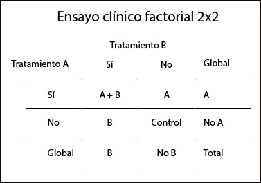 ensayo clínico factorial