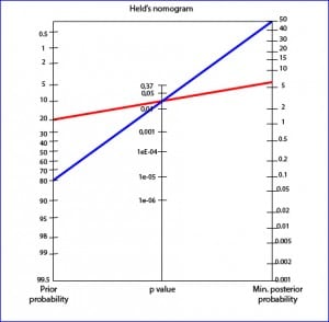 the meaning of p-value