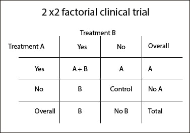 factorial clinical trial