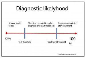 probability of diagnostic