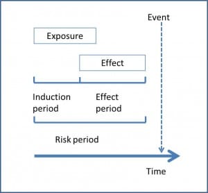 Case-crossover studies