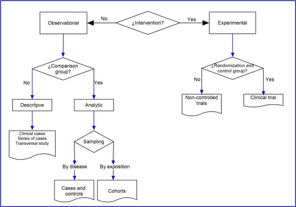 Classification of epidemiological studies