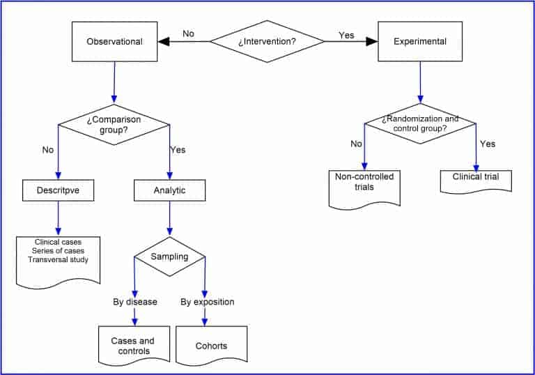 Classification of epidemiological studies Science without sense