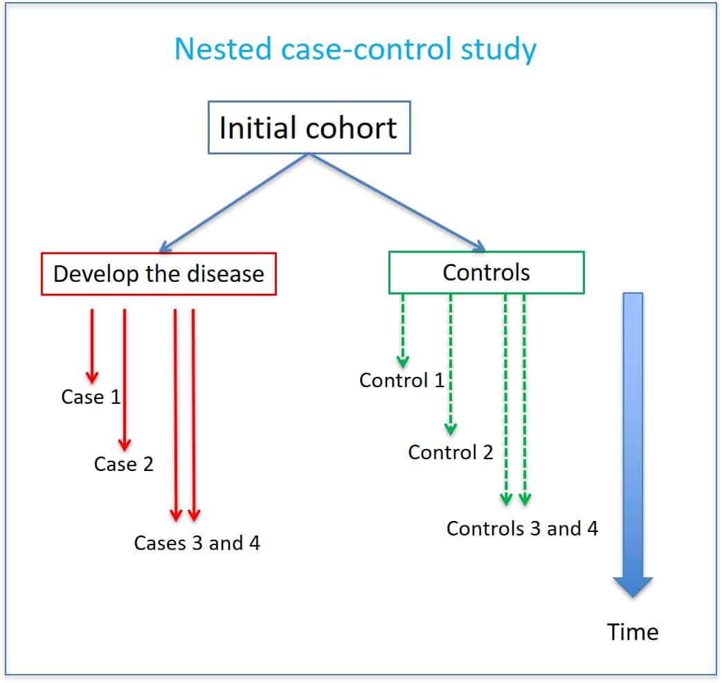 nested case control study design