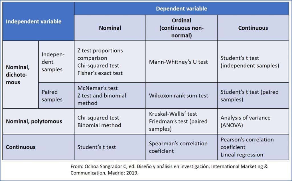 statistical test