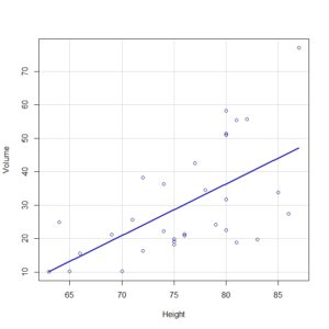 Representación gráfica de la nube de puntos y la recta de regresión