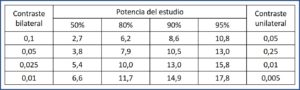 Cálculo del valor de K según el nivel de confianza, el tipo de contraste y la potencia del estudio. K = (Zα + Zβ)2