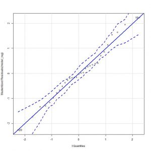 Diagnóstico del modelo de regresión - Gráfico de quantiles teóricos