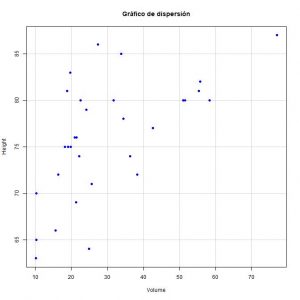 Diagnóstico del modelo de regresión - Gráfico de dispersión