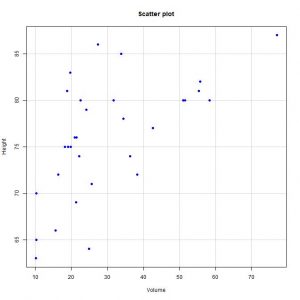 Regression model diagnostics - Scatter plot