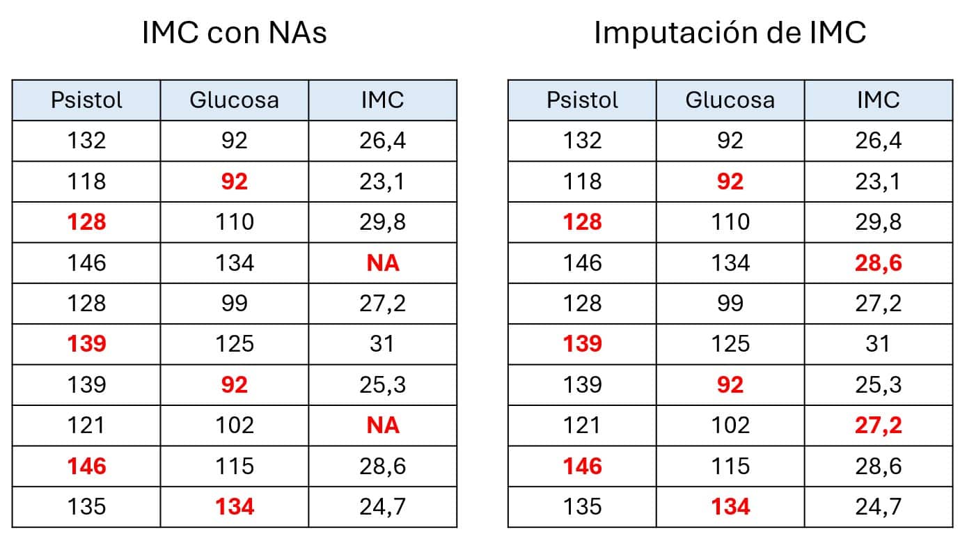 Imputación de IMC