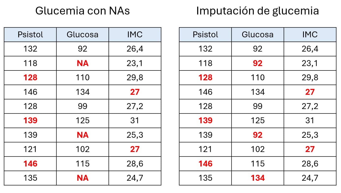 Imputación de glucemia
