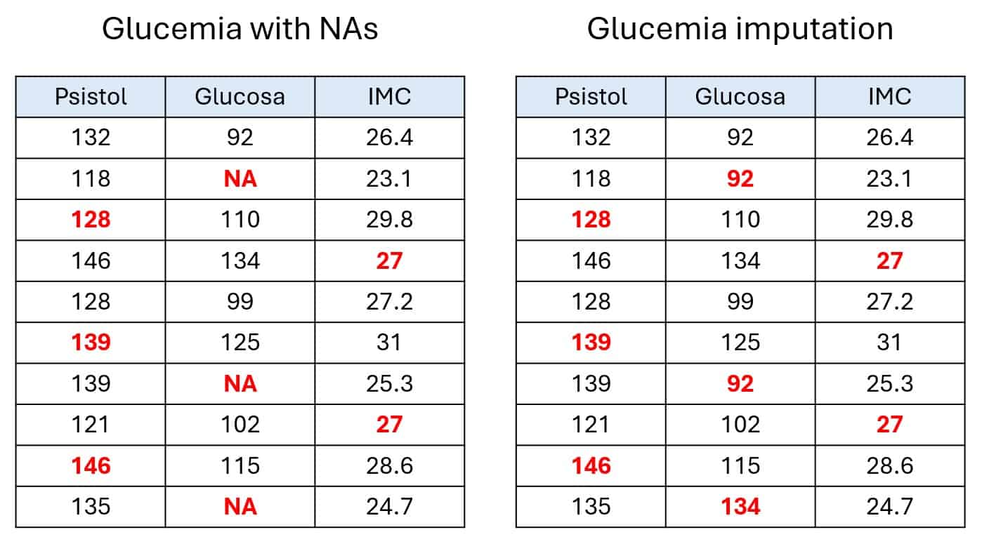 Imputación de glucemia