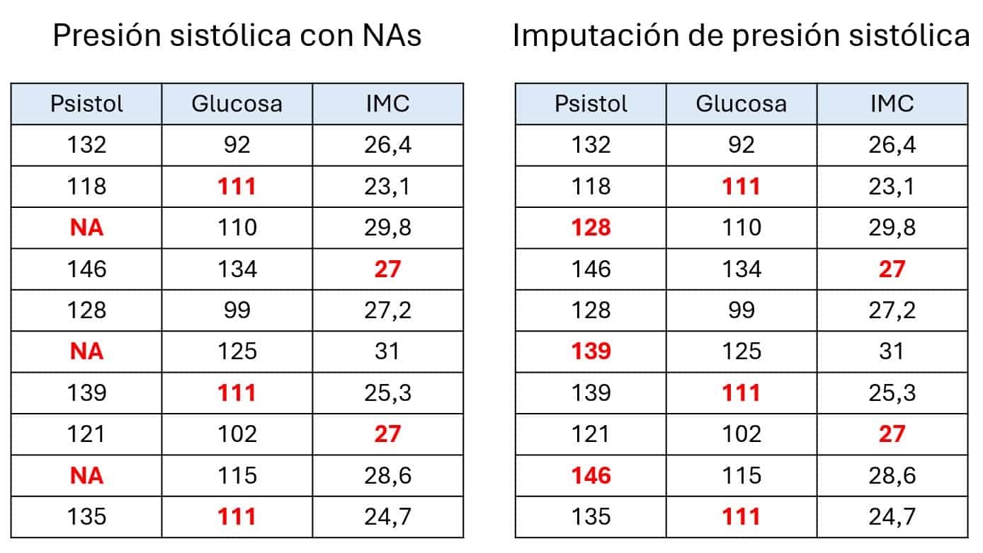 Imputación de presión sistólica