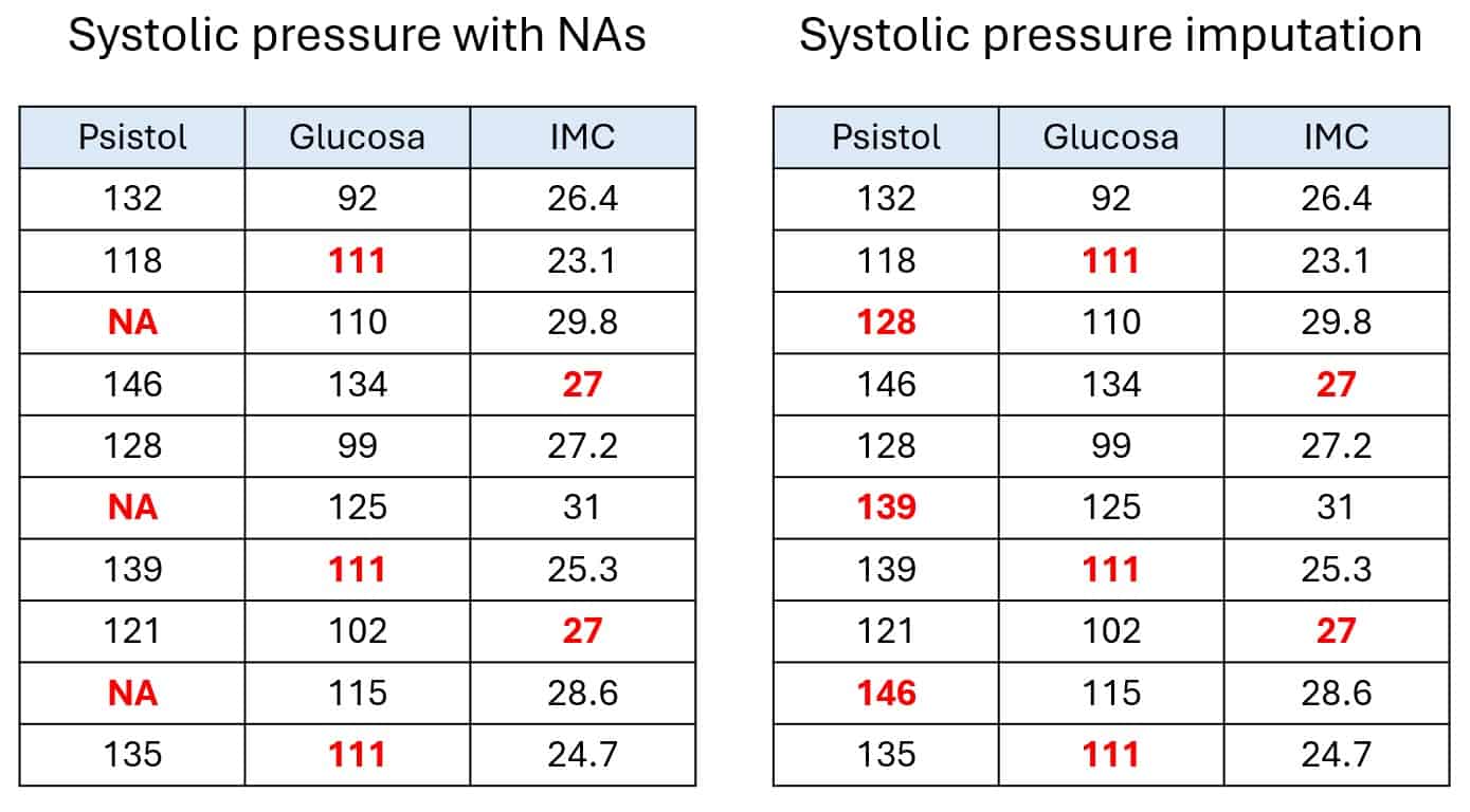 Imputación de presión sistólica