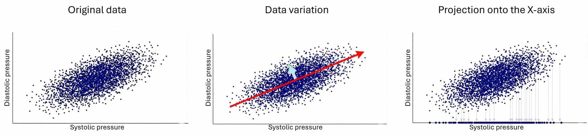 Principal component analysis (PCA)
