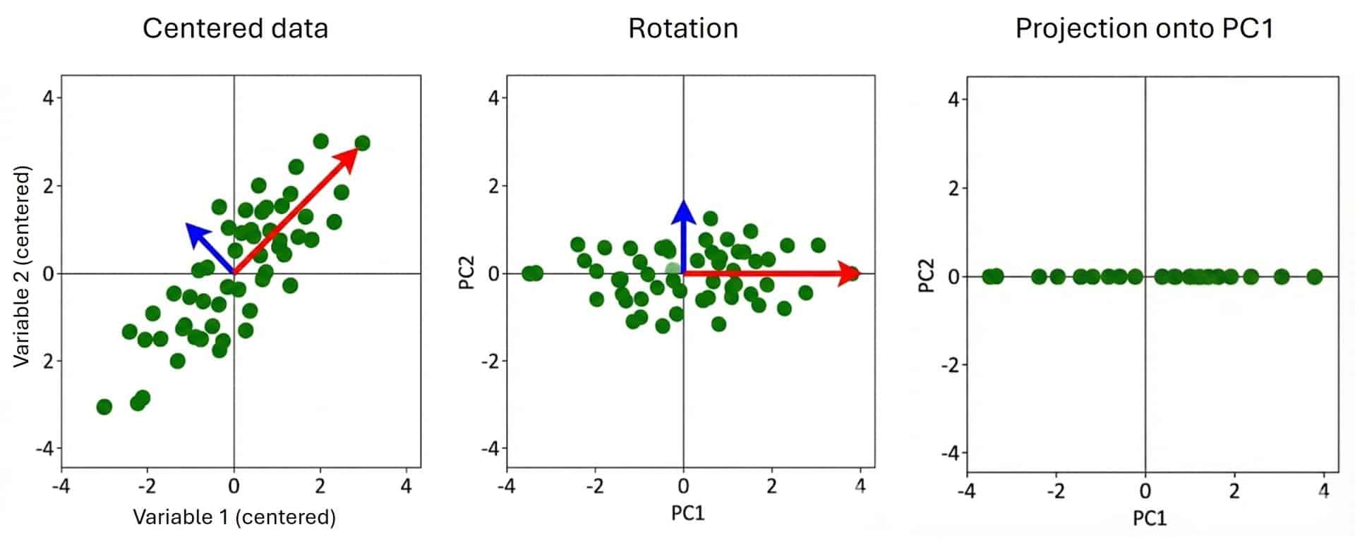 Principal components analysis (PCA)