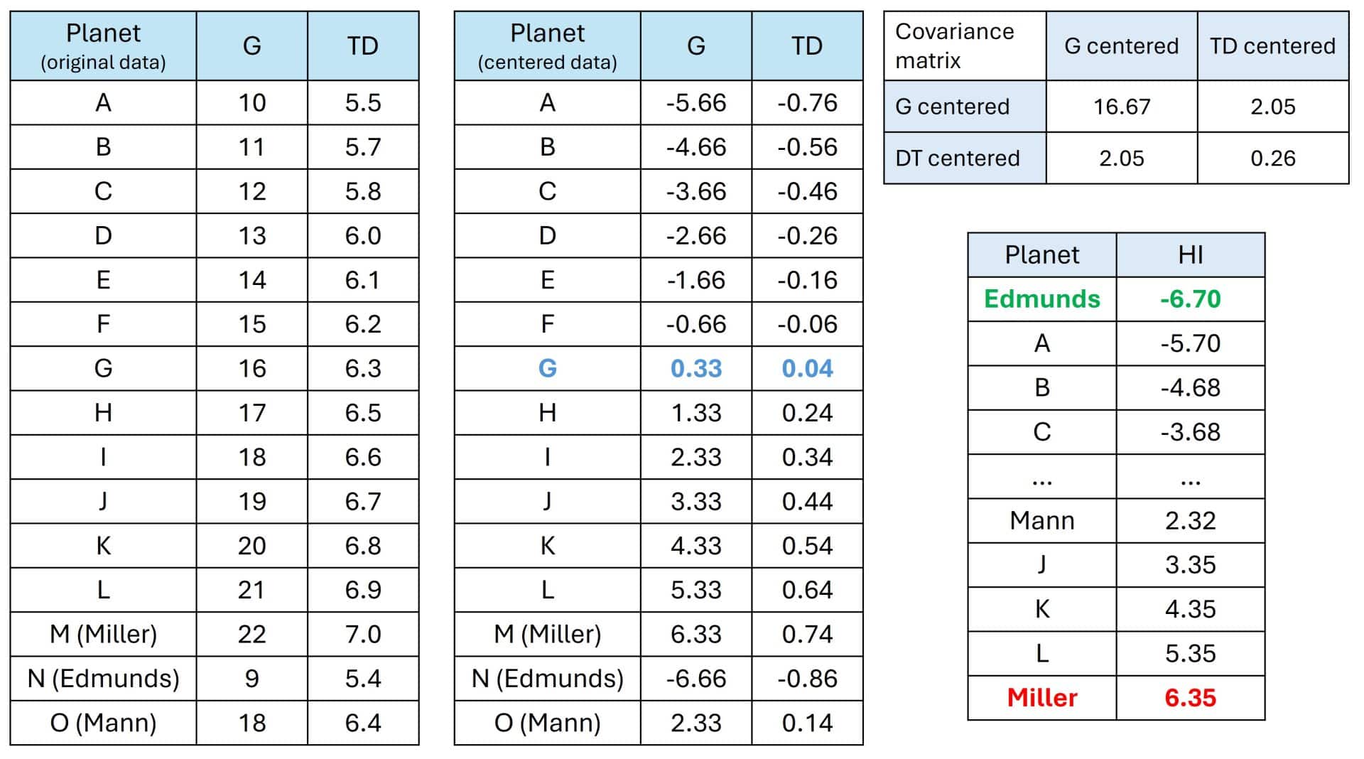 Principal component analysis (PCA)