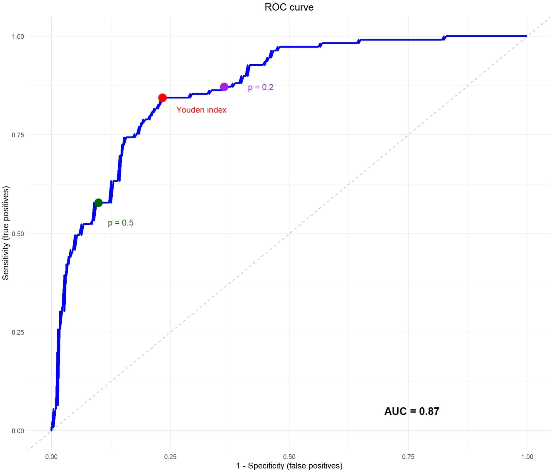 The perfect threshold 2 Diagnostic threshold. ROC curve