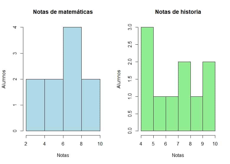 Histogramas. U de Mann-Whitney