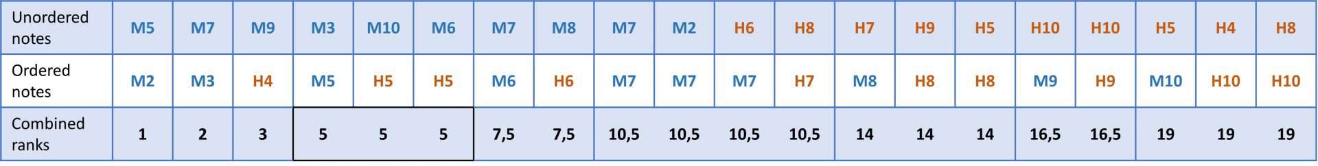 Mann-Whitney's U test