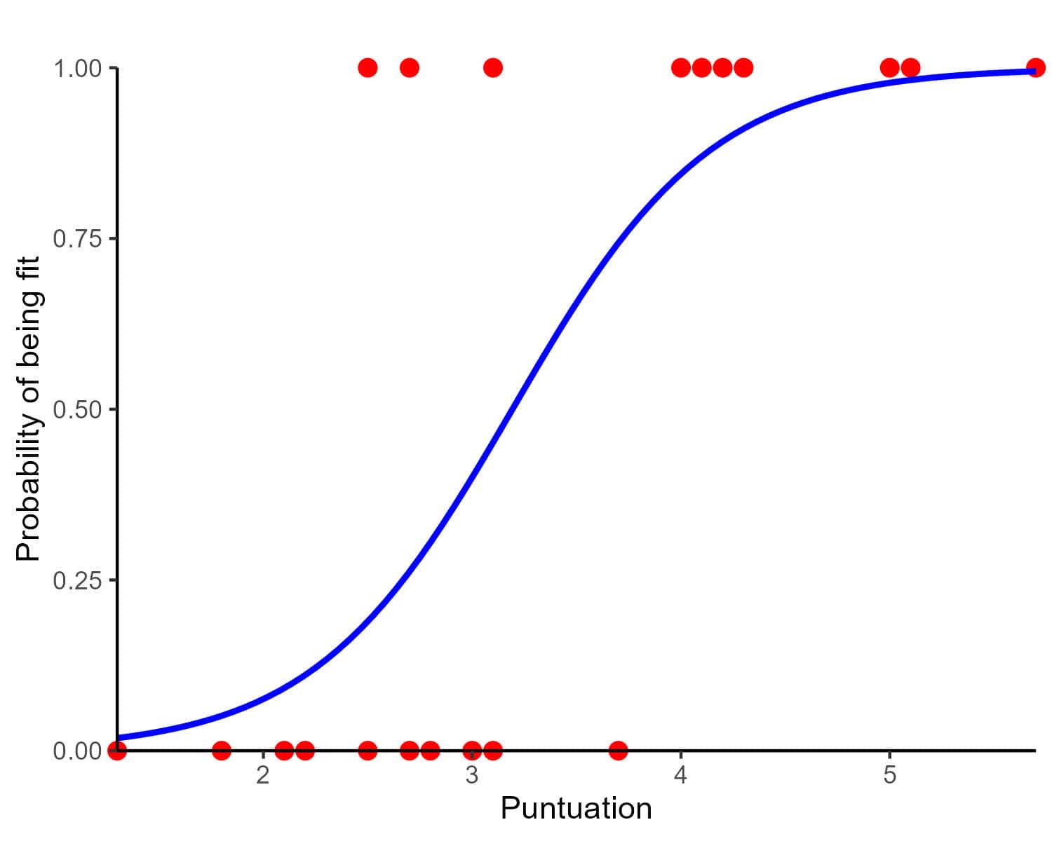 The tribulations of an astronaut 5 Binary regression. Multinomial logistic regression.