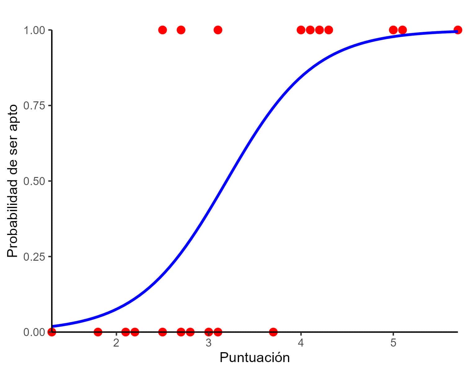 Las tribulaciones de un astronauta 5 Gráfico de regresión binaria. Regresión logística multinomial.