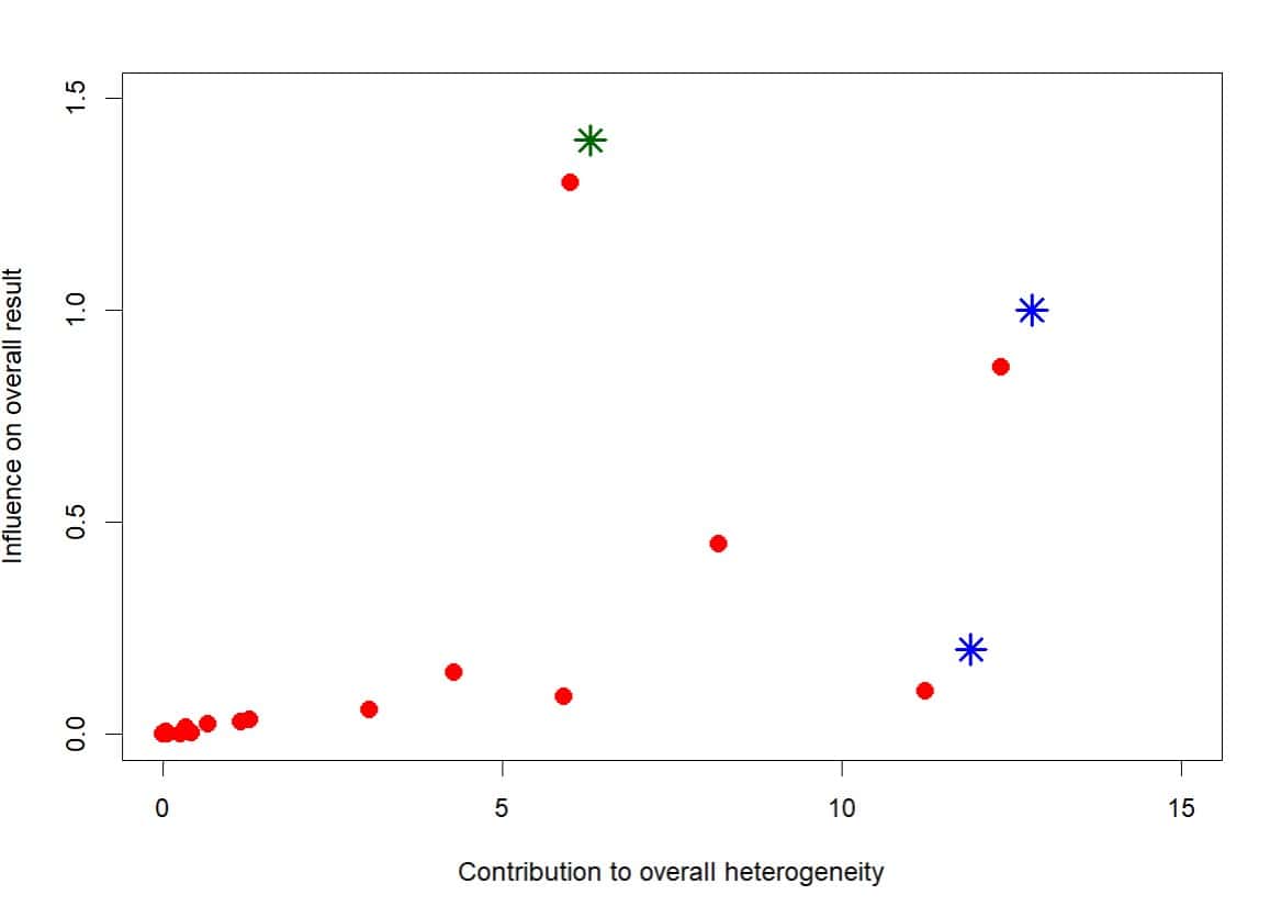 The diva that moves the effect 2 Influencers in meta-analysis