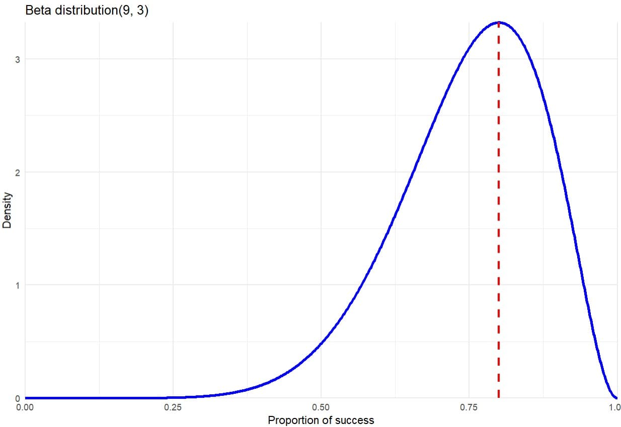 The lying cook 3 Beta distribution