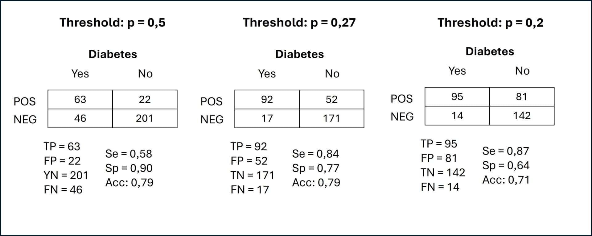 The perfect threshold 3 Diagnostic threshold. Contingency tables