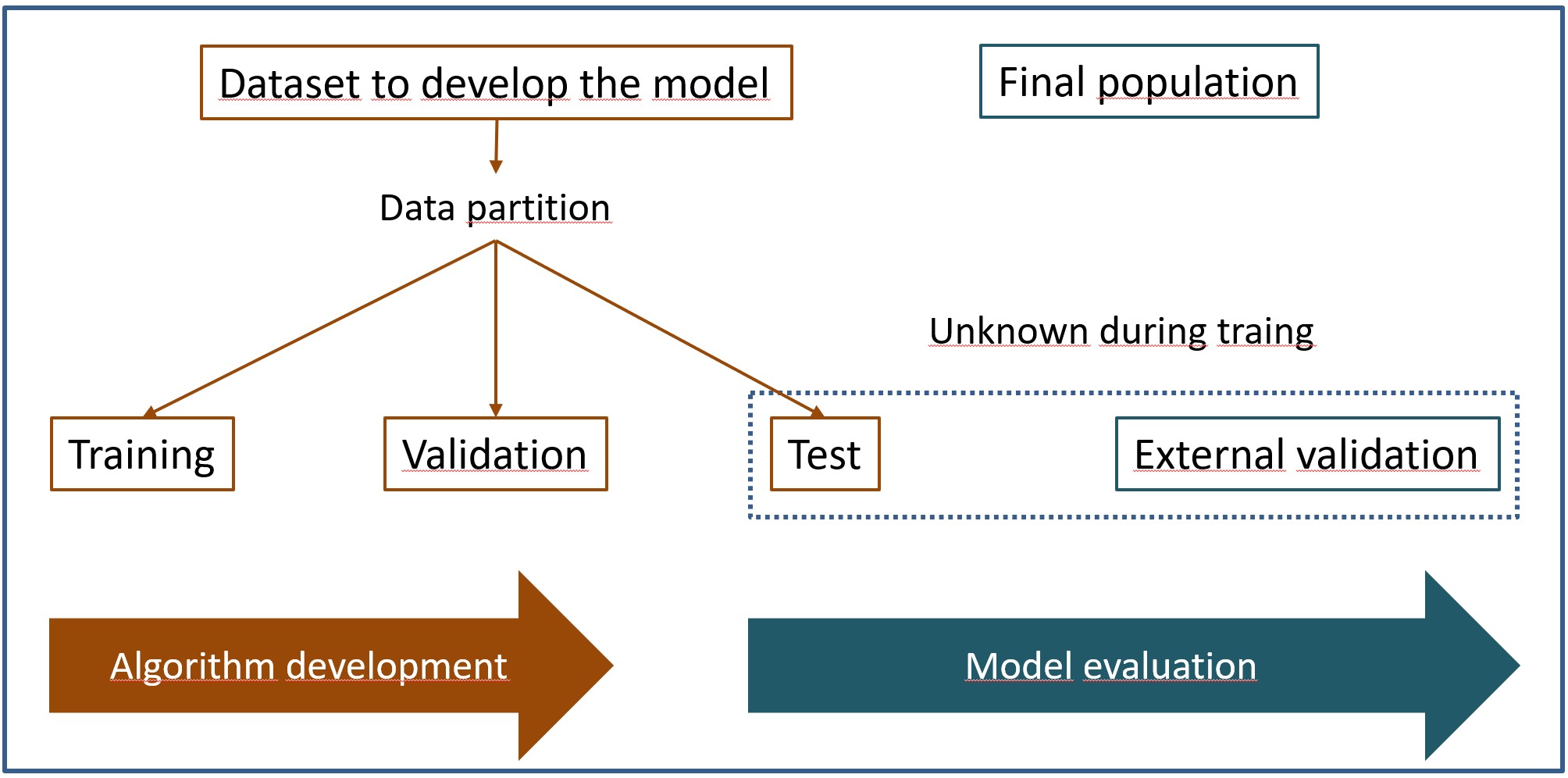 Critical appraisal of documents with machine learning